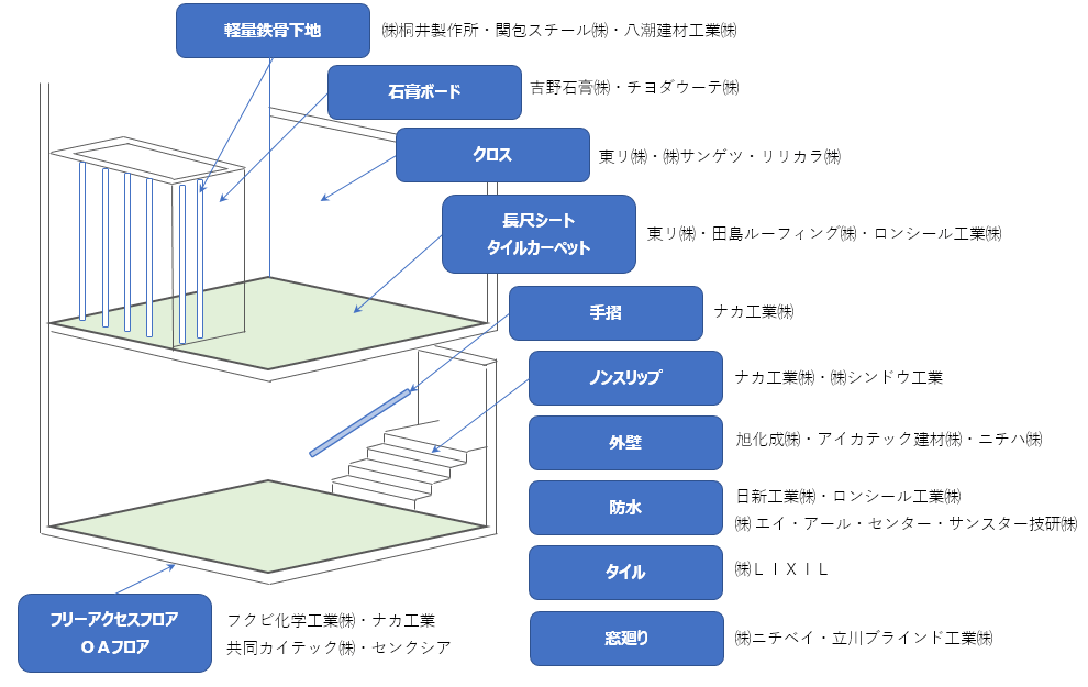 事業案内・お取引先