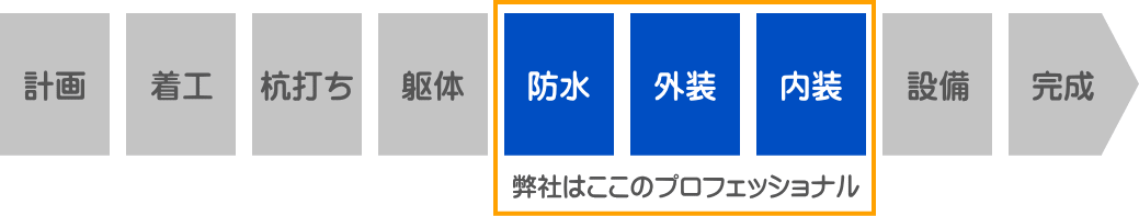 建築工事の流れ